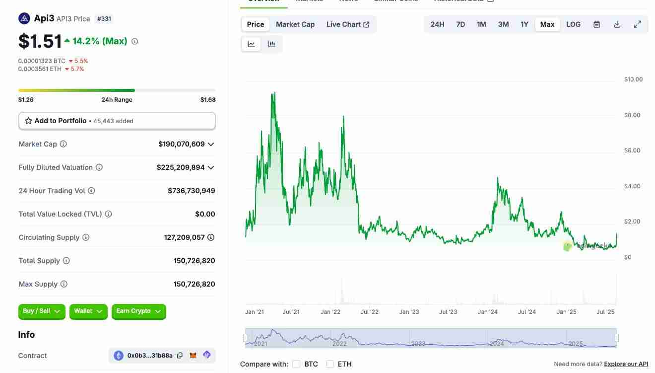 什么是API3(API3币)?怎么买?API3价格预测2025, 2026-2030